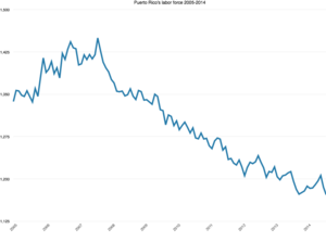 Puerto Rico's labor force from 2005 to 2014 evidences a decline.[166]